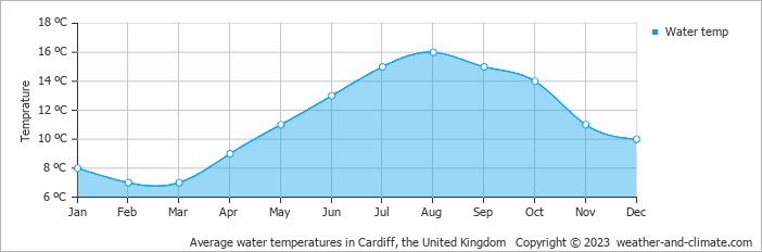Average monthly water temperature in Cardiff, the United Kingdom