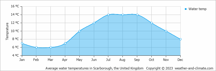 Average monthly water temperature in Scarborough, the United Kingdom