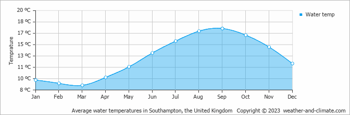 Average monthly water temperature in Southampton, the United Kingdom