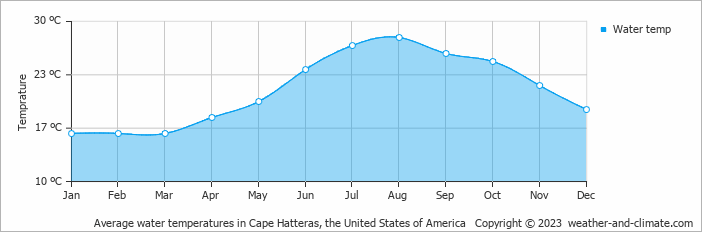 Average water temperatures in Cape Hatteras, United States of America   Copyright © 2013 www.weather-and-climate.com  