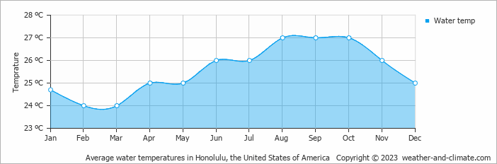 Average monthly water temperature in Honolulu, the United States of America