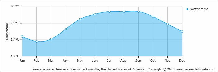 Average water temperatures in Jacksonville, United States of America   Copyright © 2013 www.weather-and-climate.com  