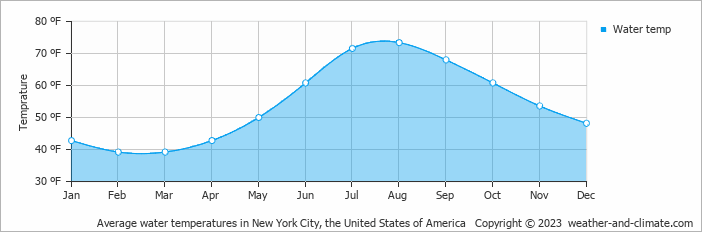 Average water temperatures in New York, United States of America   Copyright © 2013 www.weather-and-climate.com  