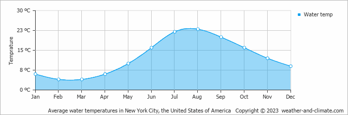 Average water temperatures in New York, United States of America   Copyright © 2013 www.weather-and-climate.com  