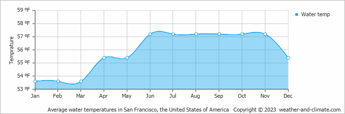 Average water temperatures in San Francisco, United States of America   Copyright © 2013 www.weather-and-climate.com  