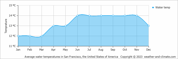 Average monthly water temperature in San Francisco, the United States of America