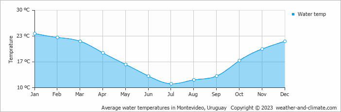 Average monthly water temperature in Montevideo, Uruguay