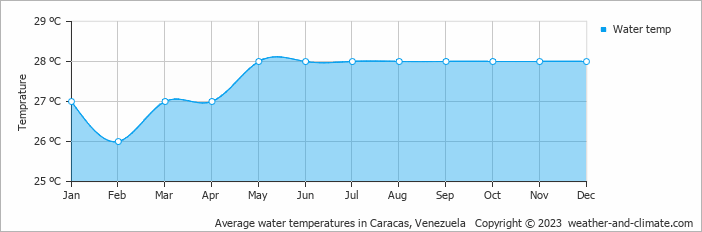Average monthly water temperature in Caracas, Venezuela