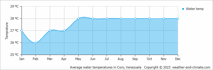Average monthly water temperature in Coro, Venezuela