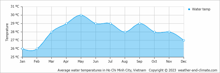 Average monthly water temperature in Ho Chi Minh City, Vietnam