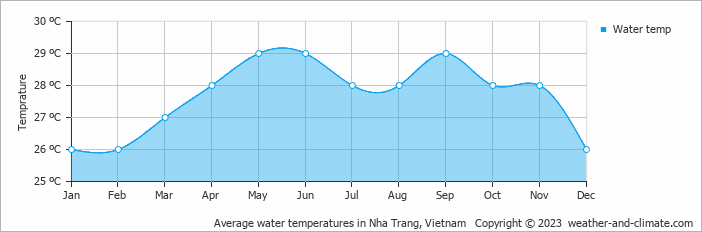 Average monthly water temperature in Nha Trang, Vietnam