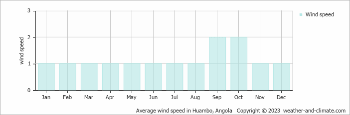 Average wind speed in Huambo, Angola   Copyright © 2013 www.weather-and-climate.com  