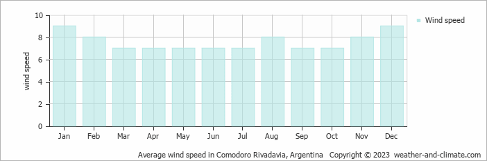 Average monthly wind speed in Comodoro Rivadavia, Argentina