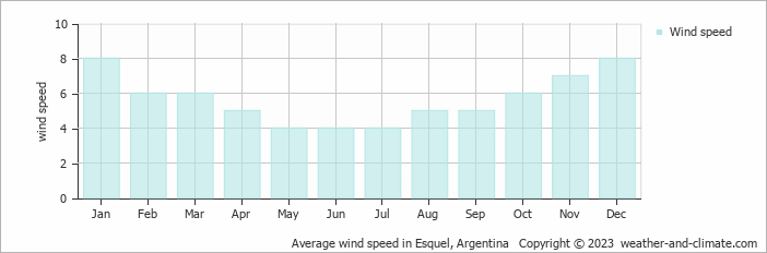 Average monthly wind speed in Esquel, Argentina