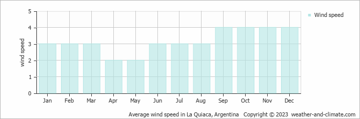 Average monthly wind speed in La Quiaca, Argentina