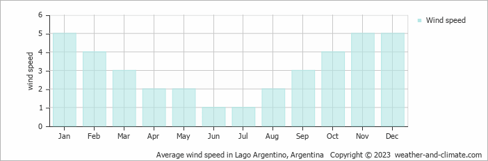 Average monthly wind speed in Lago Argentino, Argentina