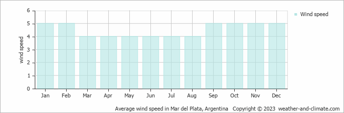 Average monthly wind speed in Mar del Plata, Argentina