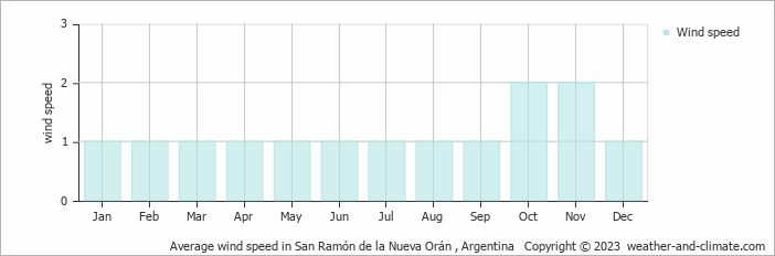 Average monthly wind speed in San Ramón de la Nueva Orán , Argentina