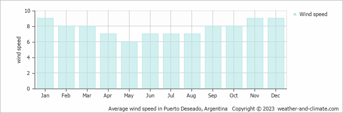 Average monthly wind speed in Puerto Deseado, Argentina