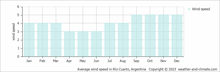 Average monthly wind speed in Río Cuarto, Argentina