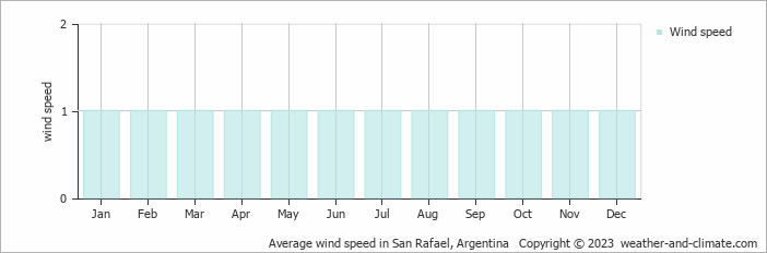 Average monthly wind speed in San Rafael, Argentina