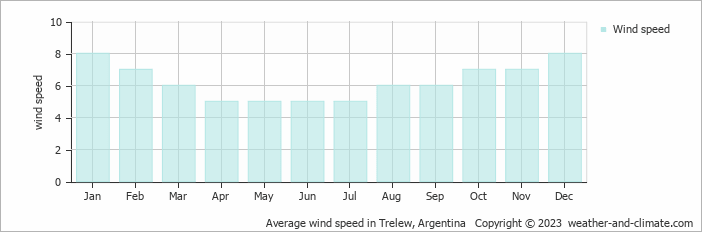 Average wind speed in Trelew, Argentina   Copyright © 2013 www.weather-and-climate.com  