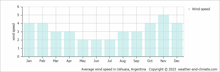 Average wind speed in Ushuaia, Argentina   Copyright © 2013 www.weather-and-climate.com  
