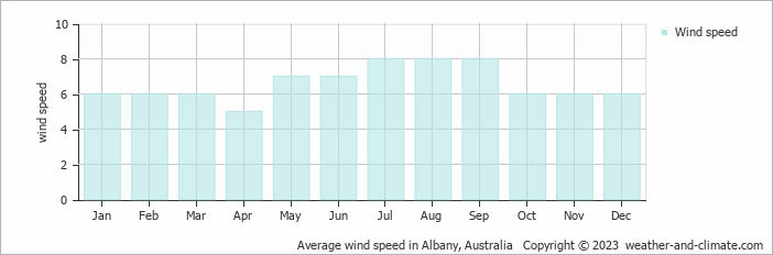 Average monthly wind speed in Albany, Australia
