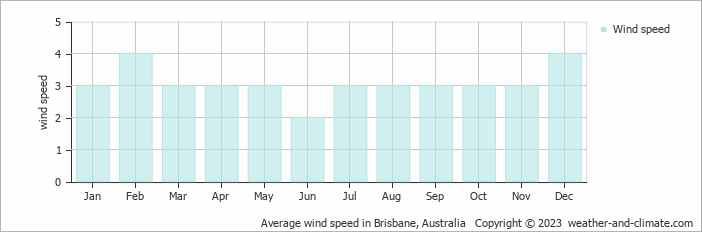 Average monthly wind speed in Brisbane, Australia