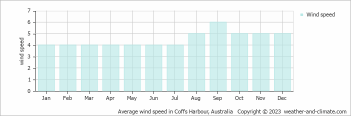 Average monthly wind speed in Coffs Harbour, Australia