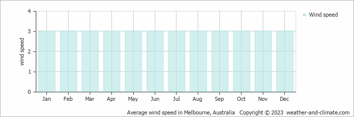 Average monthly wind speed in Melbourne, Australia