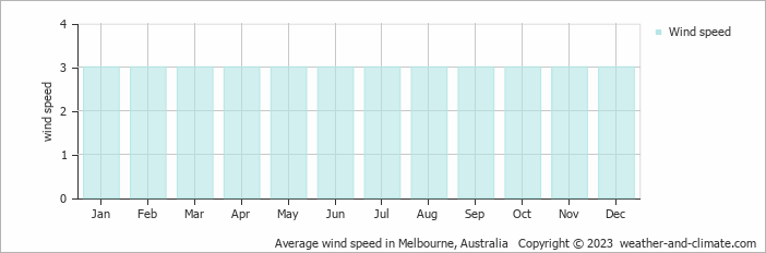 Average wind speed in Melbourne, Australia   Copyright © 2013 www.weather-and-climate.com  