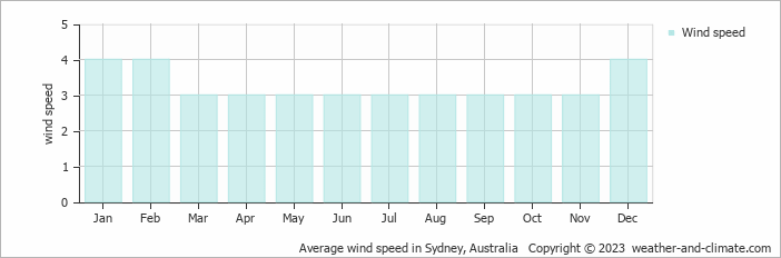 Average monthly wind speed in Sydney, 