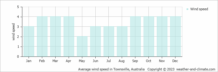 Average monthly wind speed in Townsville, Australia