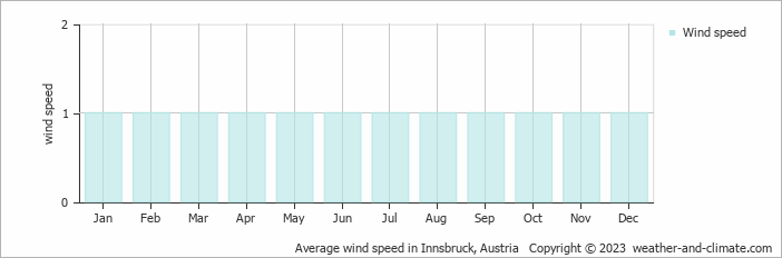 Average monthly wind speed in Innsbruck, Austria
