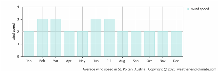 Average monthly wind speed in St. Pölten, Austria