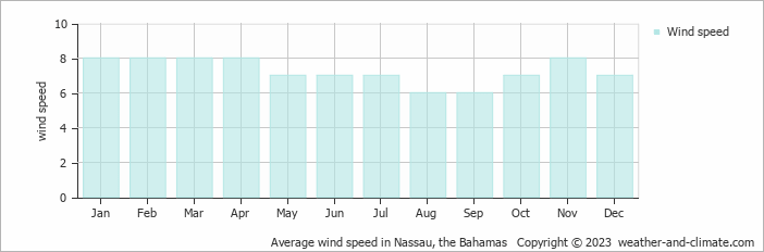 Average monthly wind speed in Nassau, the Bahamas