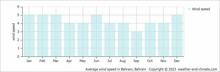Average monthly wind speed in Bahrain, 