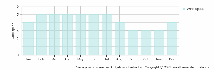 Average monthly wind speed in Christ Church, Barbados