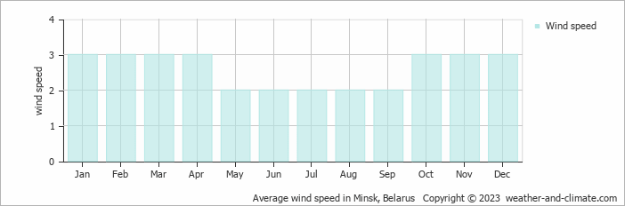 Average monthly wind speed in Minsk, Belarus