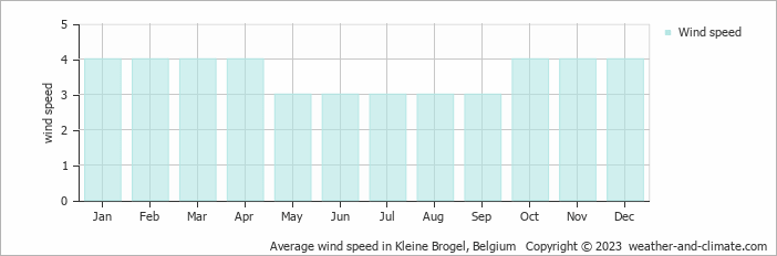 Average monthly wind speed in Kleine Brogel, Belgium