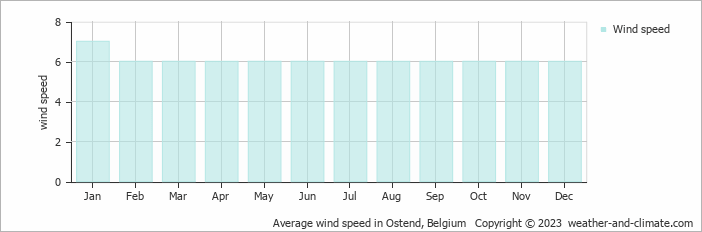 Average monthly wind speed in Ostend, 