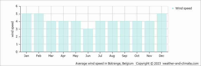 Average monthly wind speed in Waimes, Belgium