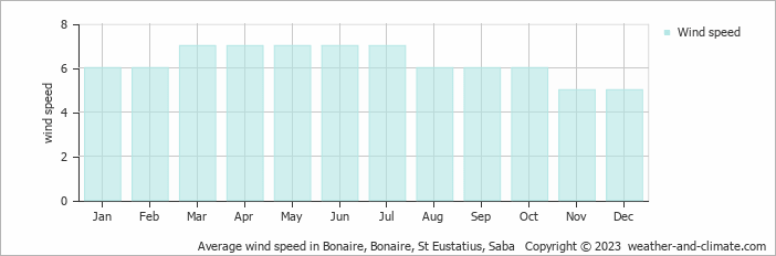 Average monthly wind speed in Bonaire, Bonaire, St Eustatius, Saba