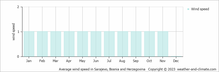 Average monthly wind speed in Sarajevo, 