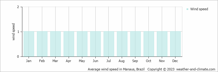 Average monthly wind speed in Manaus, Brazil