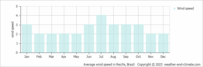 Average monthly wind speed in Recife, Brazil