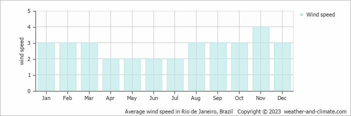 Average monthly wind speed in Rio de Janeiro, Brazil