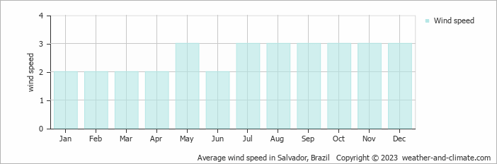 Average monthly wind speed in Salvador, Brazil