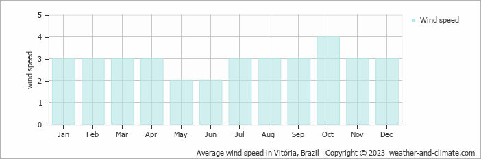 Average monthly wind speed in Vitória, Brazil